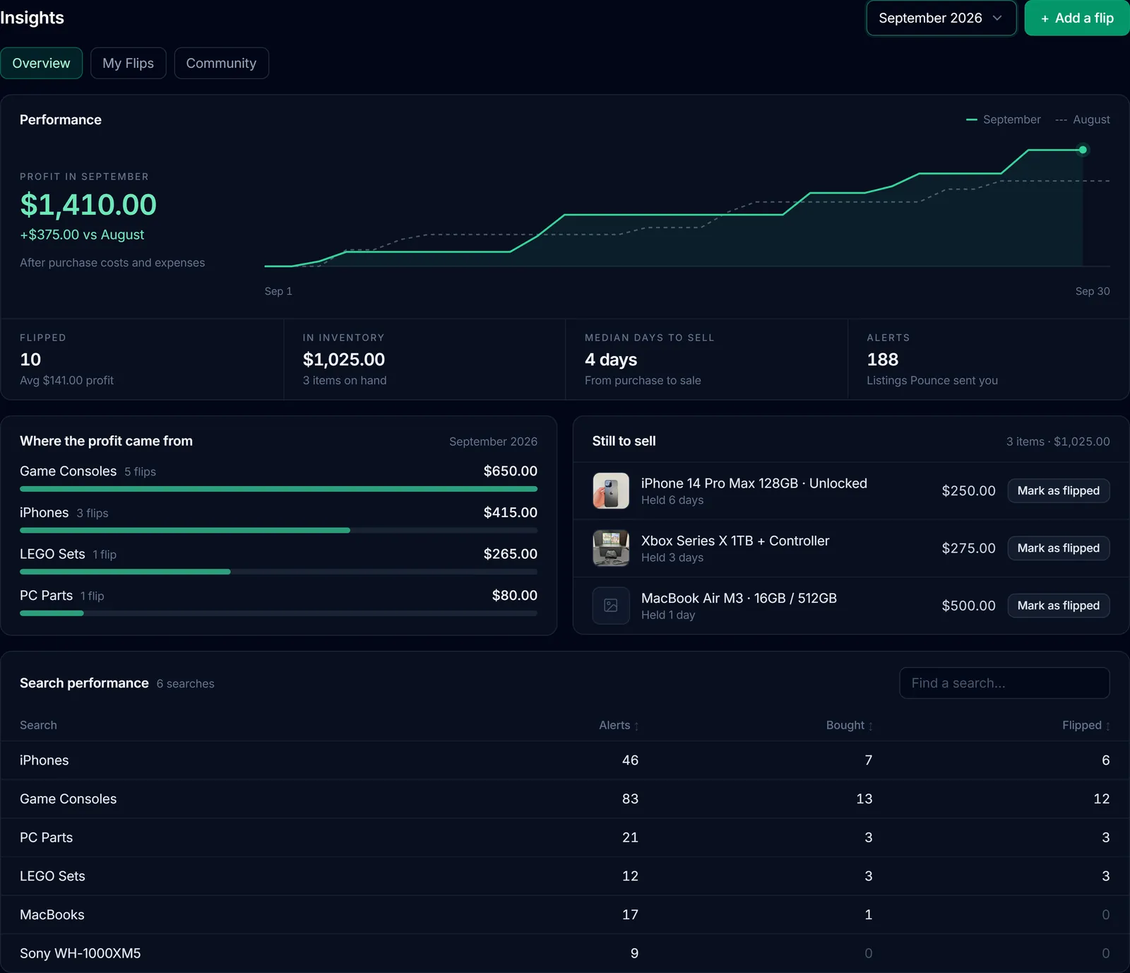 Current Insights Overview with recorded profit, inventory costs, time to sell, and search results